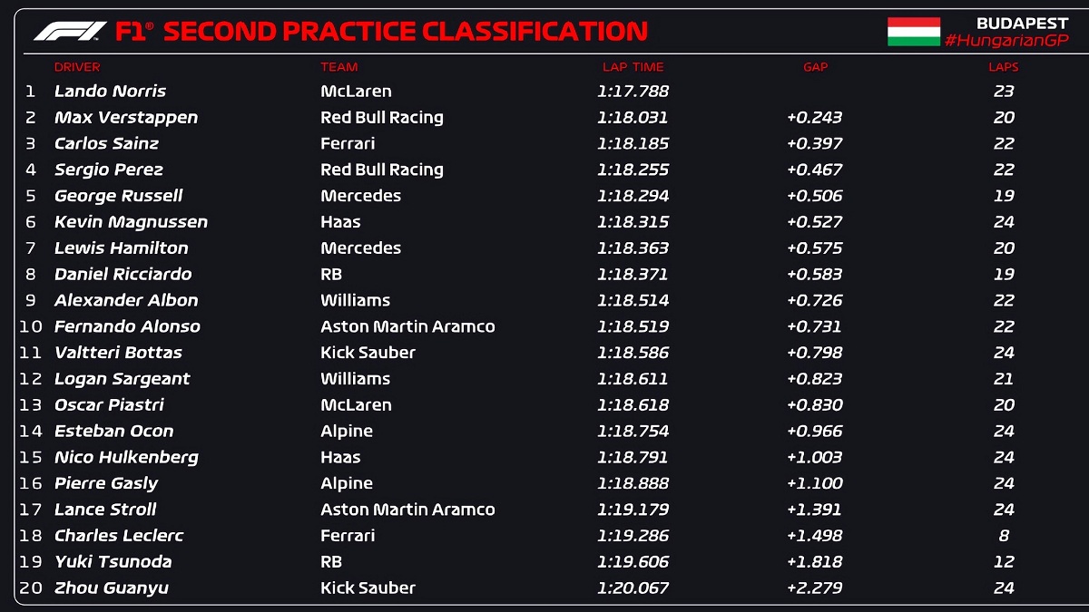 Resultados de la PL2 en el Hungría. (F1 / FOM)