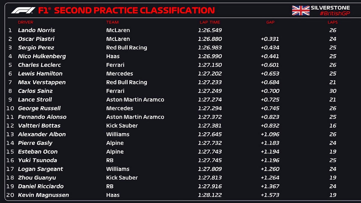 Resultados de la PL2 en Silverstone. (F1 / FOM)