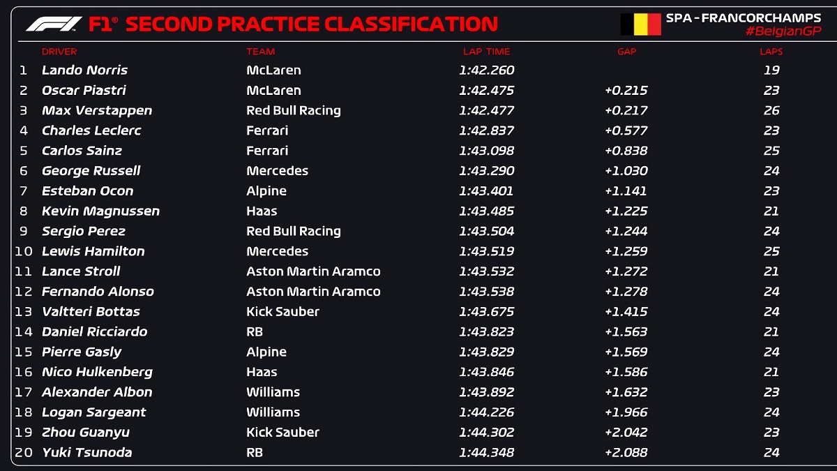 Resultados de la PL2 en Spa-Francorchamps. (F1 / FOM)