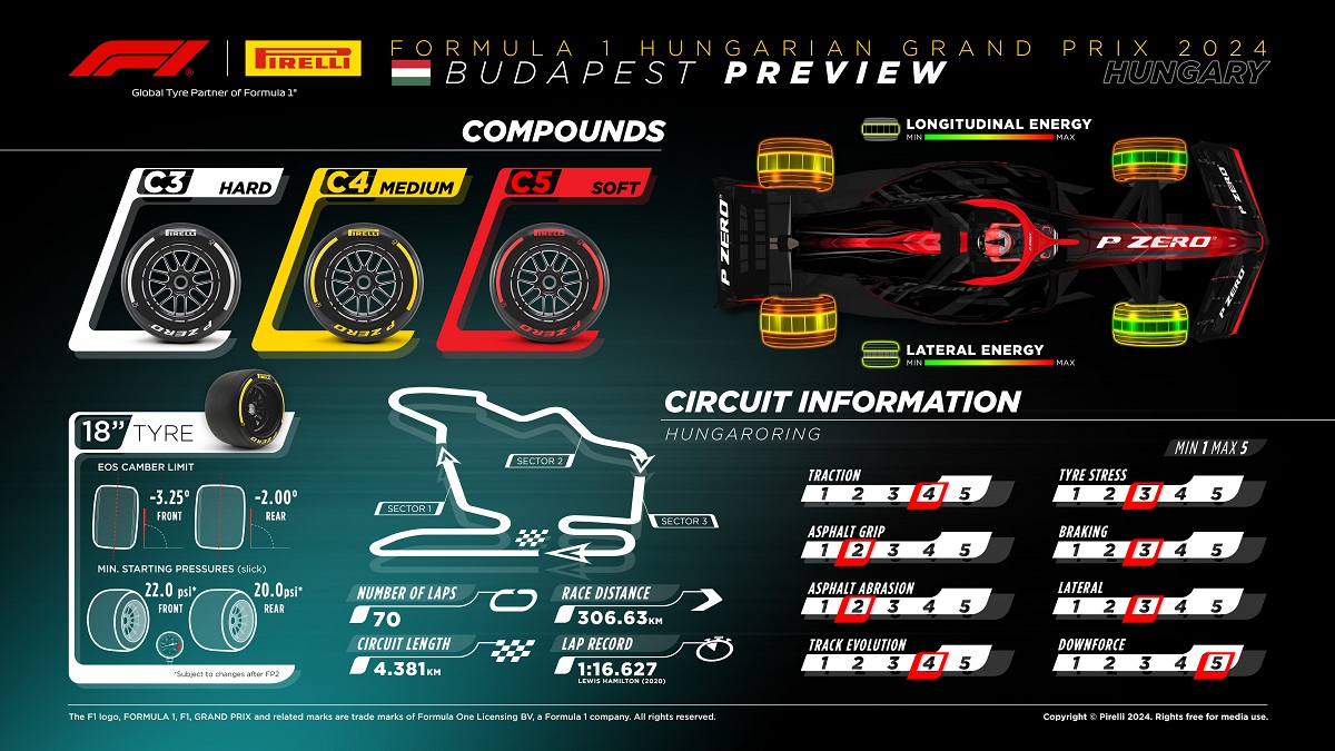 Neumáticos suaves en Hungría. (Pirelli Motorsport)