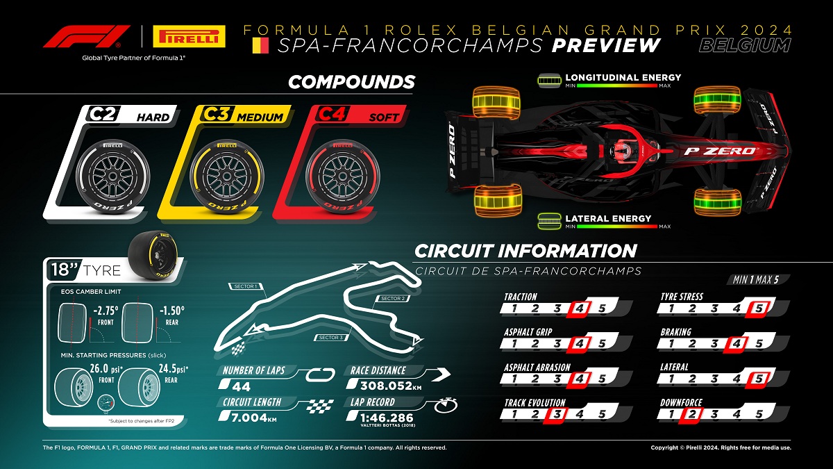 Selección media de neumáticos para Spa-Francorchamps. (Pirelli Motorsport)