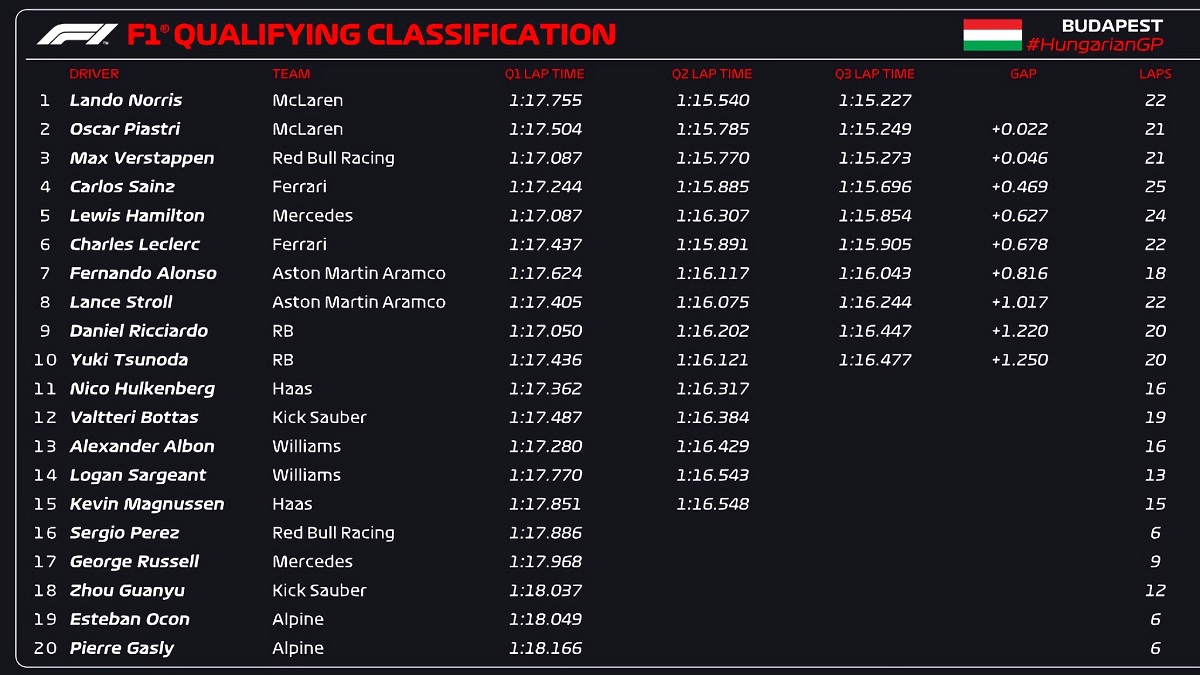 Resultados de la Qualy en Hungría. (F1 / FOM)