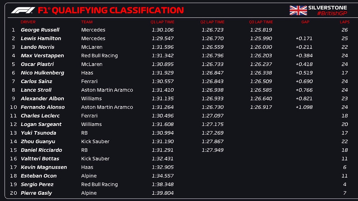 Resultados de la clasificación en Silverstone. (F1 / FOM)