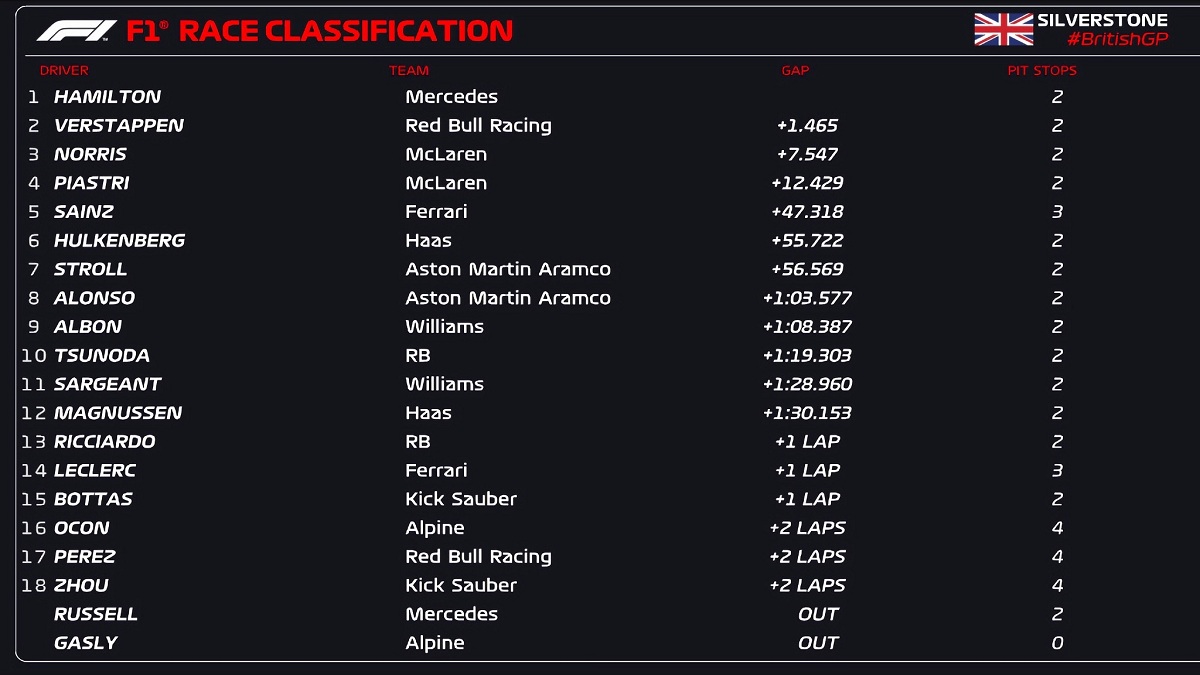 Resultados del GP de Gran Bretaña. (F1 / FOM)