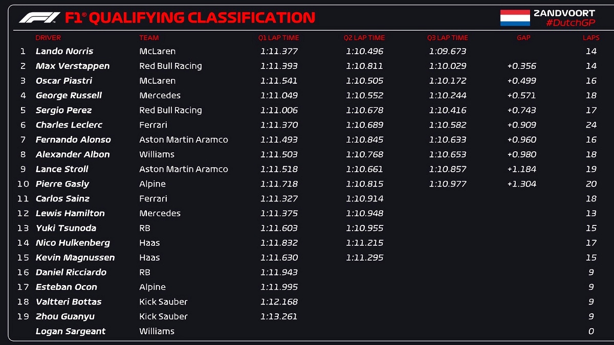 Resultados de la clasificación en Zandvoort. (F1 / FOM)