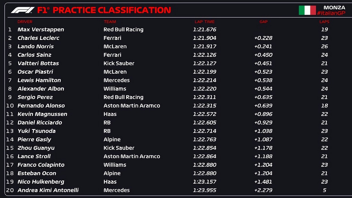 Resultados de la PL1 en Monza. (F1 / FOM)