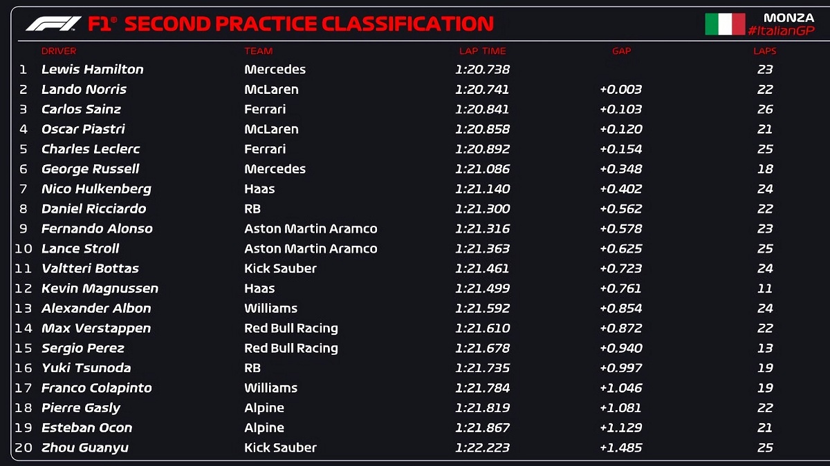 Resultados de la PL2 en Monza. (F1 / FOM)