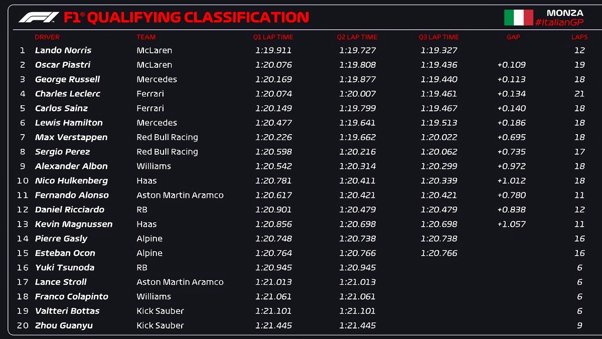 Resultados de la Clasificación para el GP de Italia. (F1 / FOM)