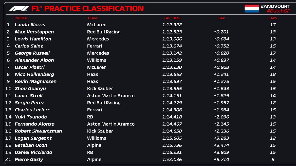 Resultados de la PL1 en Zandvoort. (F1 / FOM)