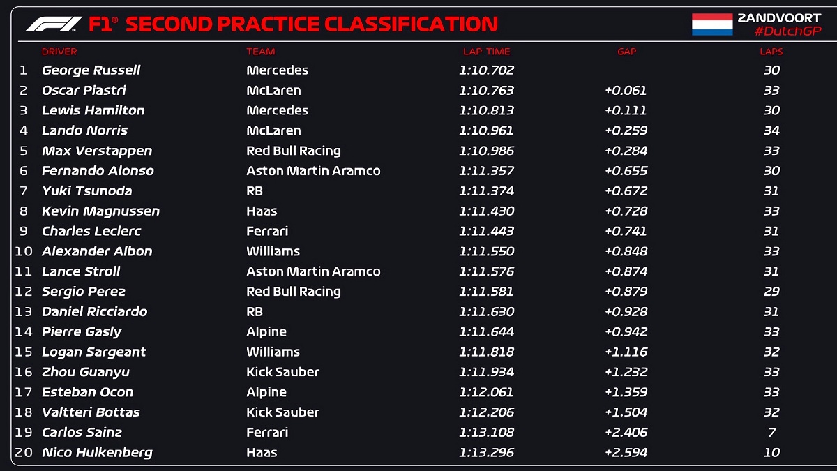 Resultados de la PL2 en Zandvoort. (F1 / FOM)