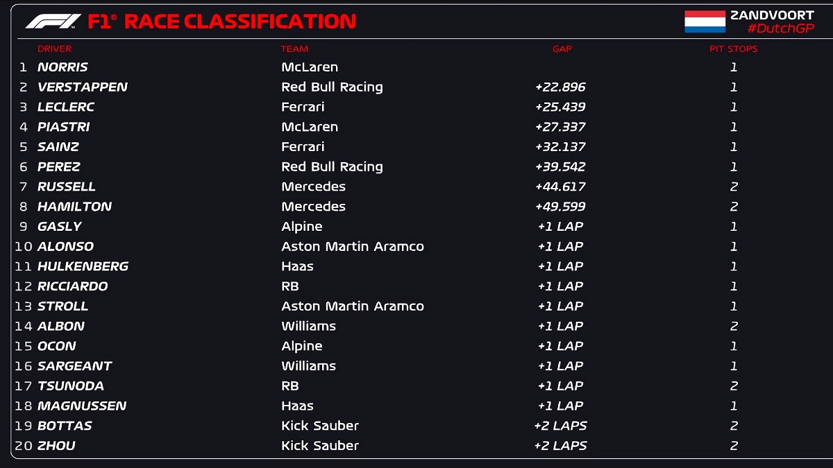 Clasifcación del GP de los Países Bajos. (F1 / FOM)