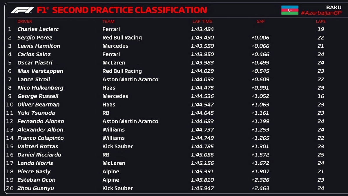 Reusltados de la PL2 en Azerbaiyan. (F1 / FOM)