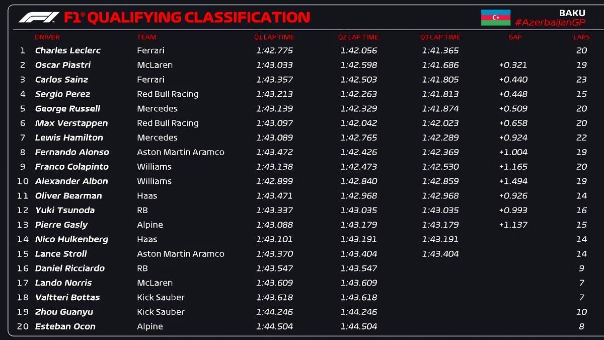 Resultados de la Clasificación en Azerbaiyán. (F1 / FOM)