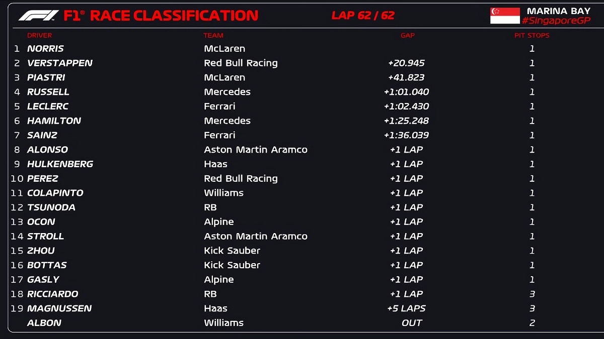 Resultados del GP de Singapur. (F1 / FIA)