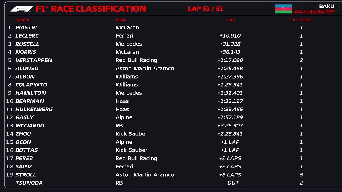 Resultados del GP de Azerbaiyan. (F1 / FOM)