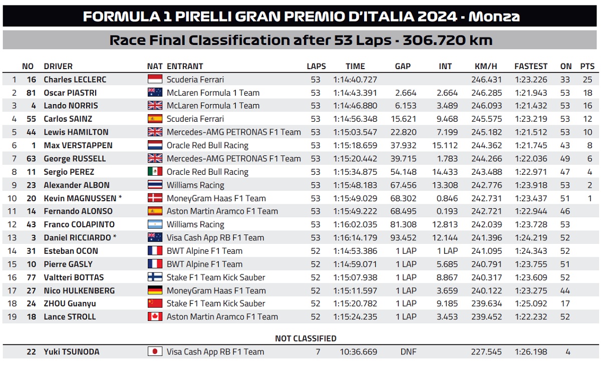 Resultados del GP de Italia. (FIA)