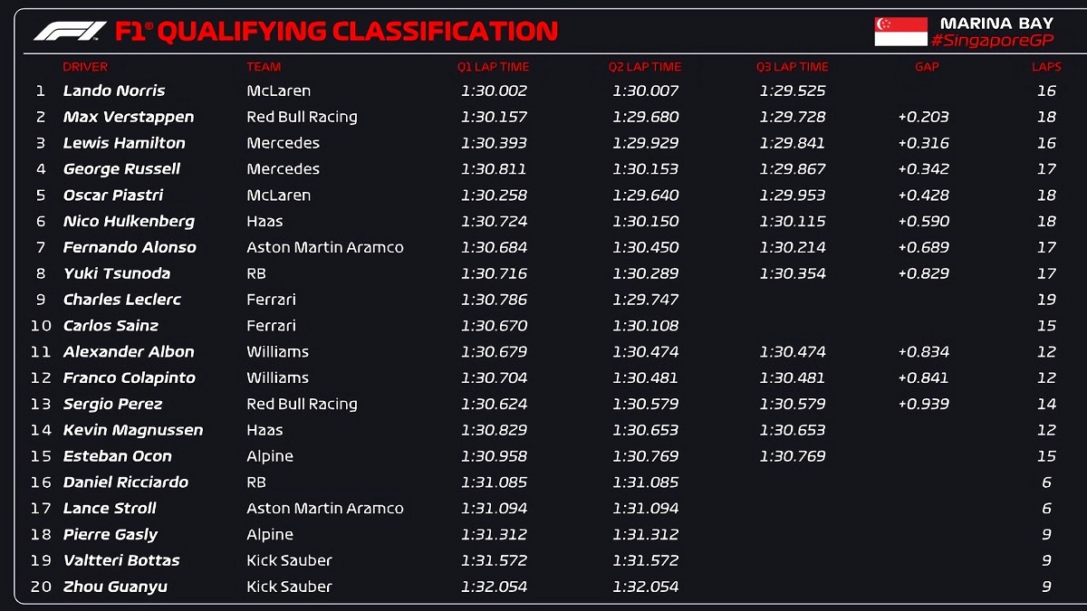 Clasificación para el GP de Singapur. (F1 / FOM)