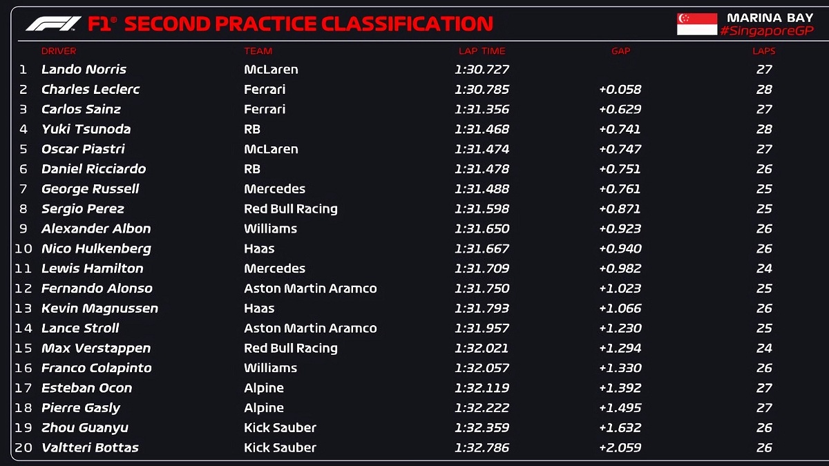 Resultados de la PL2 en el trazado de Marina Bay. (F1 / FOM)