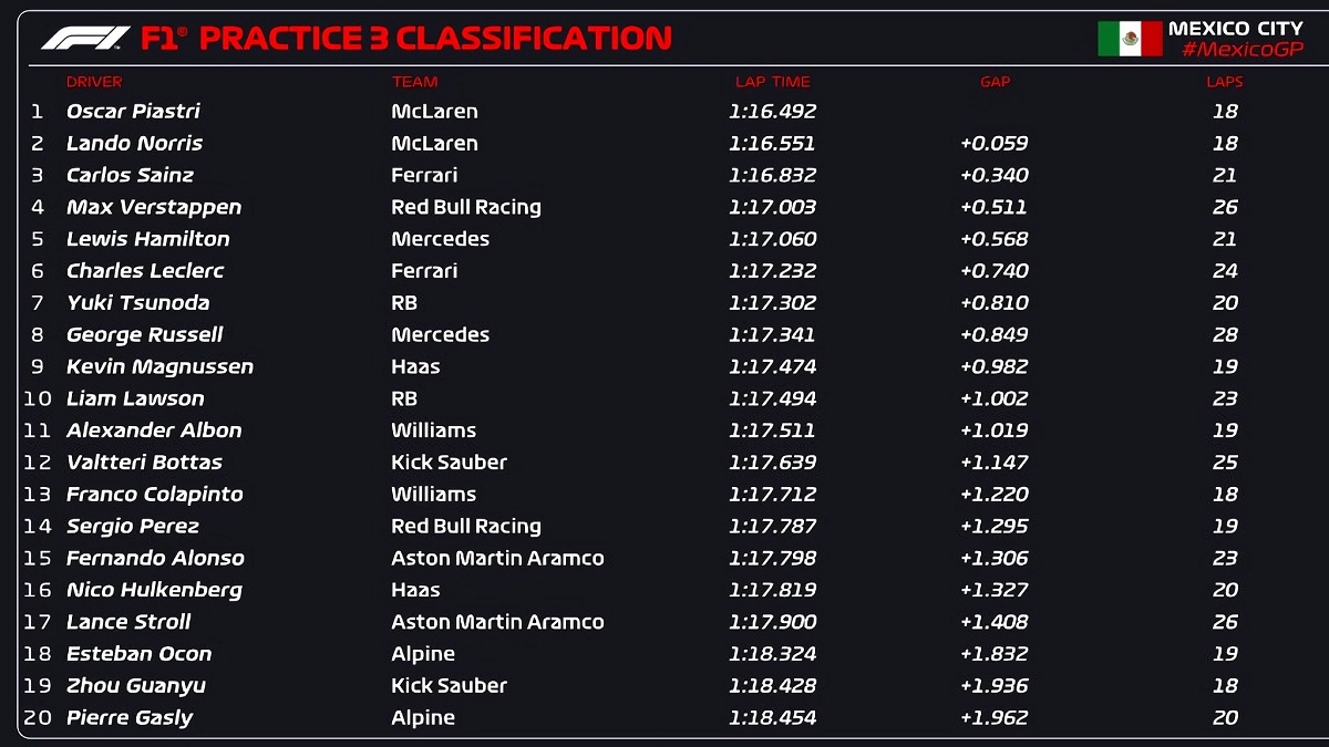 Resultados de la PL3 en México. (F1 / FOM)