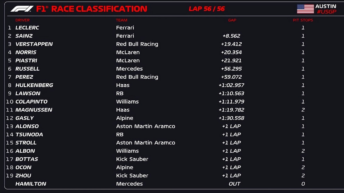 Resultados del GP de los Estados Unidos. (F1 / FOM)