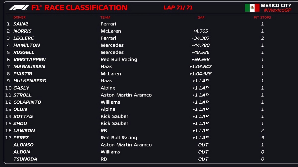 Resultados del GP de México. (F1 / FOM)