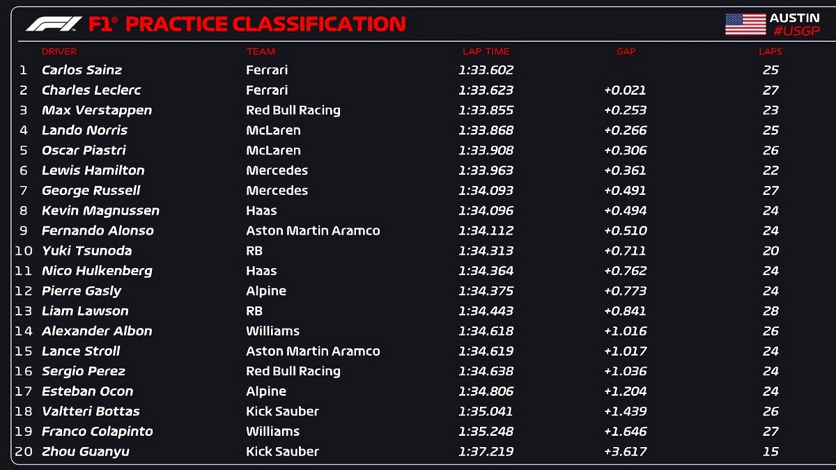 Resultados de la PL1 en Austin. (F1 / FOM)