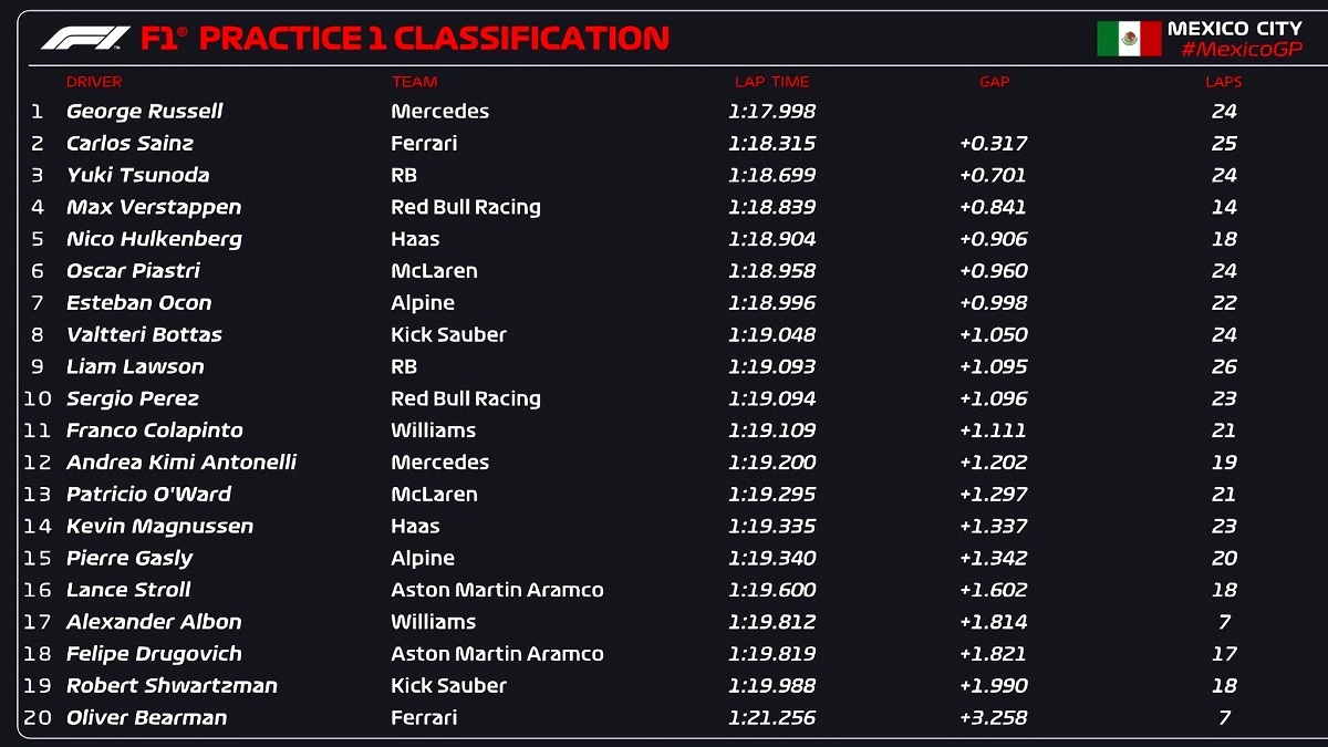 Resultados de la PL1 en México. (F1 / FOM)