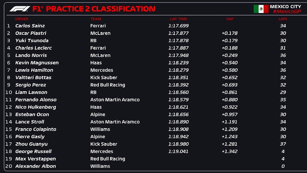 Resultados de la PL2 en México. (F1 / FOM)