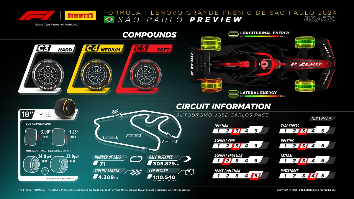 Cubiertas de rango suave en el circuito de Interlagos. (Pirelli Motorsport)