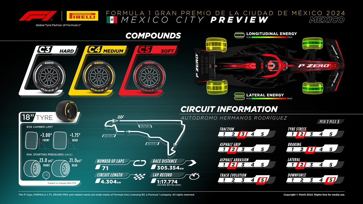 Neumáticos de gama suave en el Autódromo "Hermanos Rodríguez" de México. (Pirelli Motorsport)