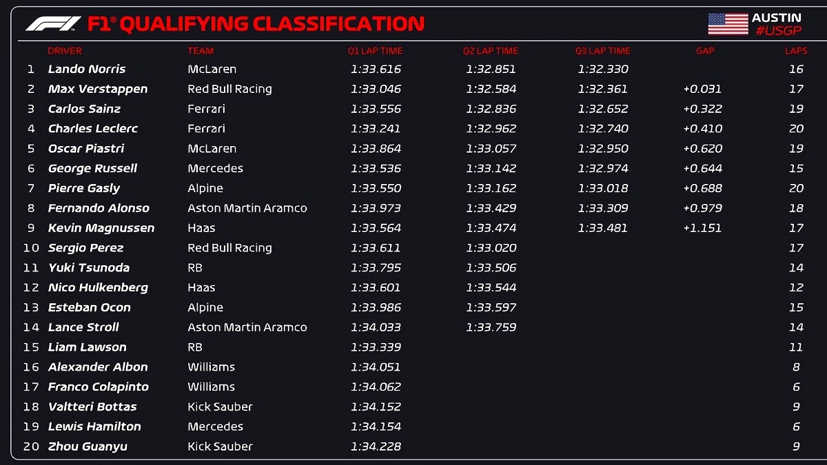 Resultados de la clasificación para el GP de los Estados Unidos. (F1 / FOM)