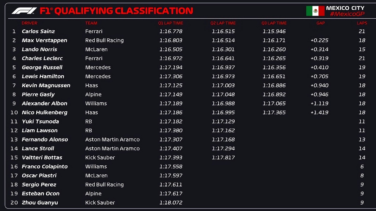 Clasificación para el Gran Premio de México. (F1 / FOM)