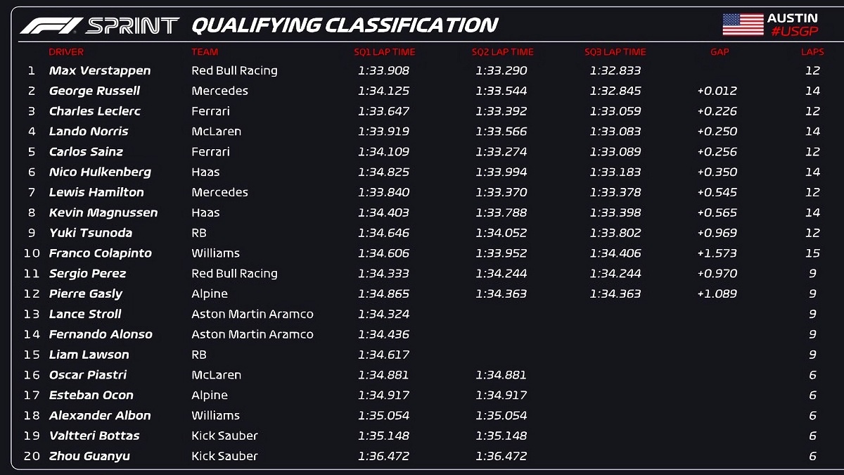 Clasificación para la carrera Sprint. (F1 / FOM)