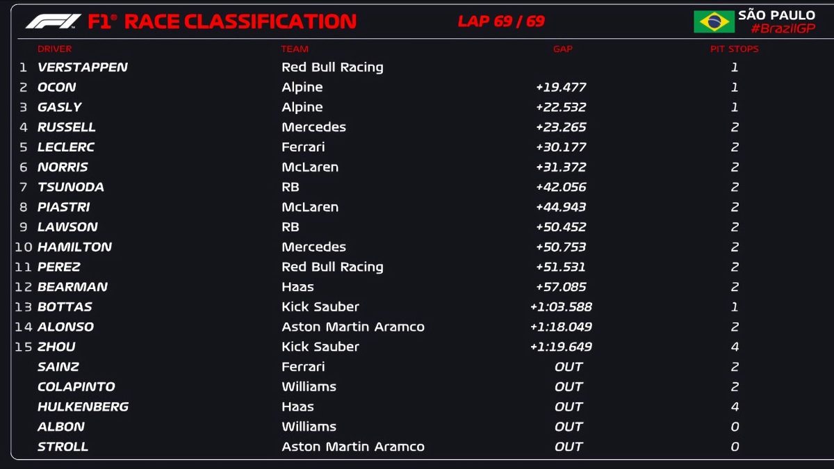 Resultados del GP de Brasil. (F1 / FOM)