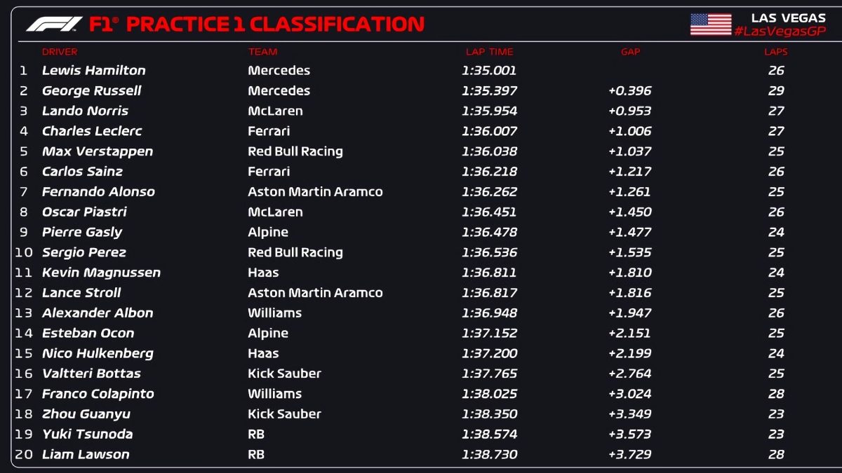 Resultados de la PL1 en Las Vegas. (F1 / FOM)