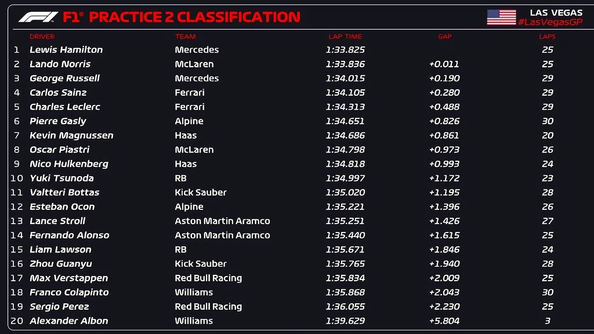 Resultados de la PL2 en Las Vegas. (F1 / FOM)