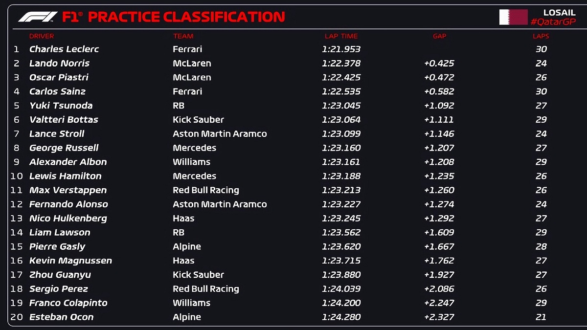 Resultados de la Práctica Libre en Qatar. (F1 / FOM)