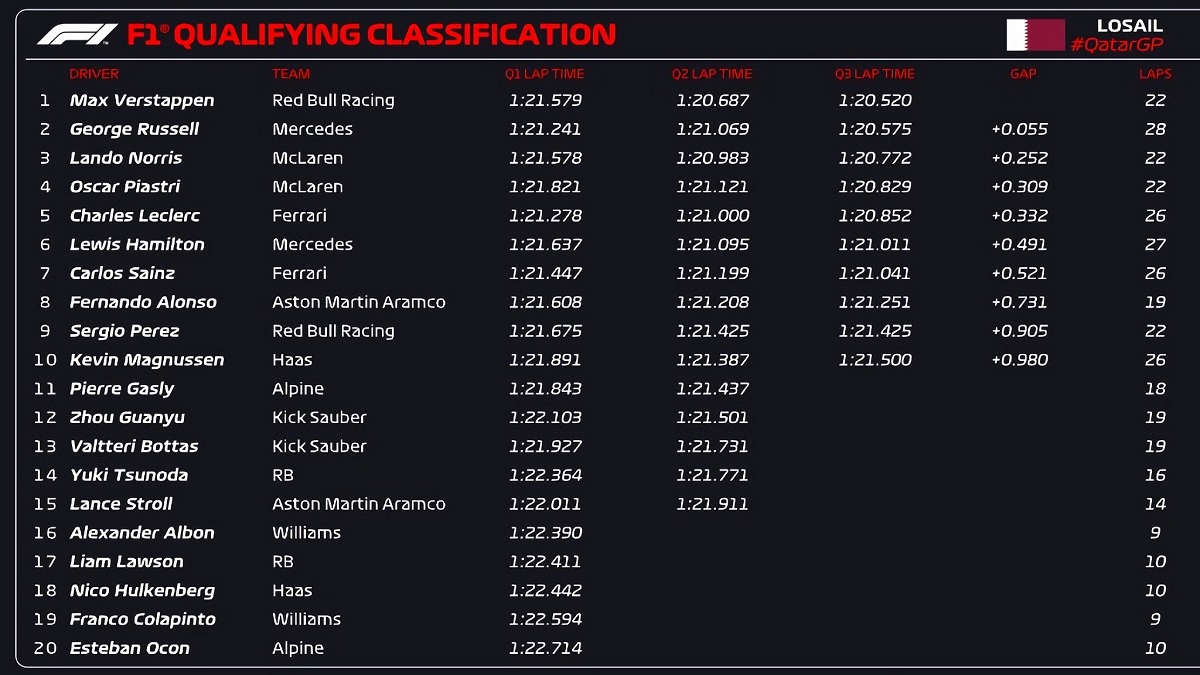 Resultados de la clasificación en Qatar. (F1 / FOM)