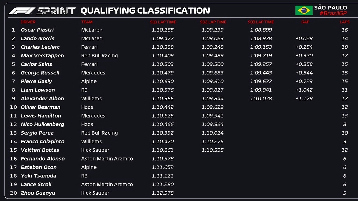 Resultados de la clasificación para la carrera Sprint. (F1 / FOM)