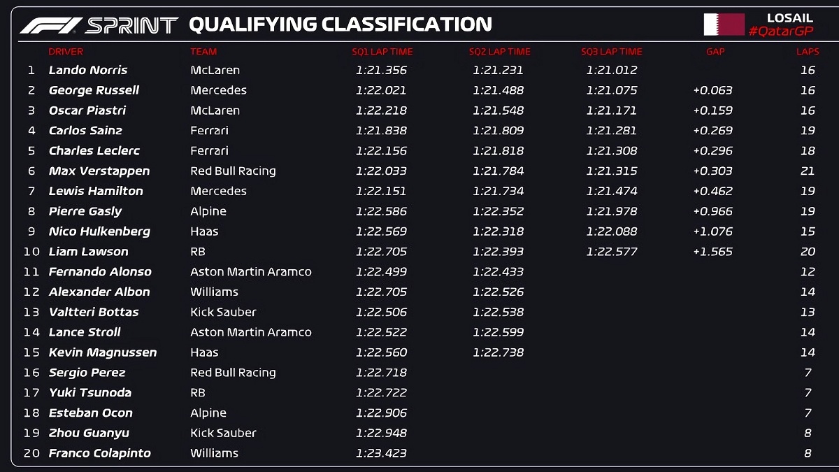 Resultados de la Sprint Qualifying en qatar. (FIA / FOM)