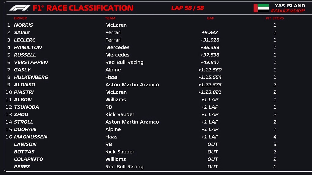 Resultados del GP de Abu Dhabi en Yas Marina. (F1 / FOM)