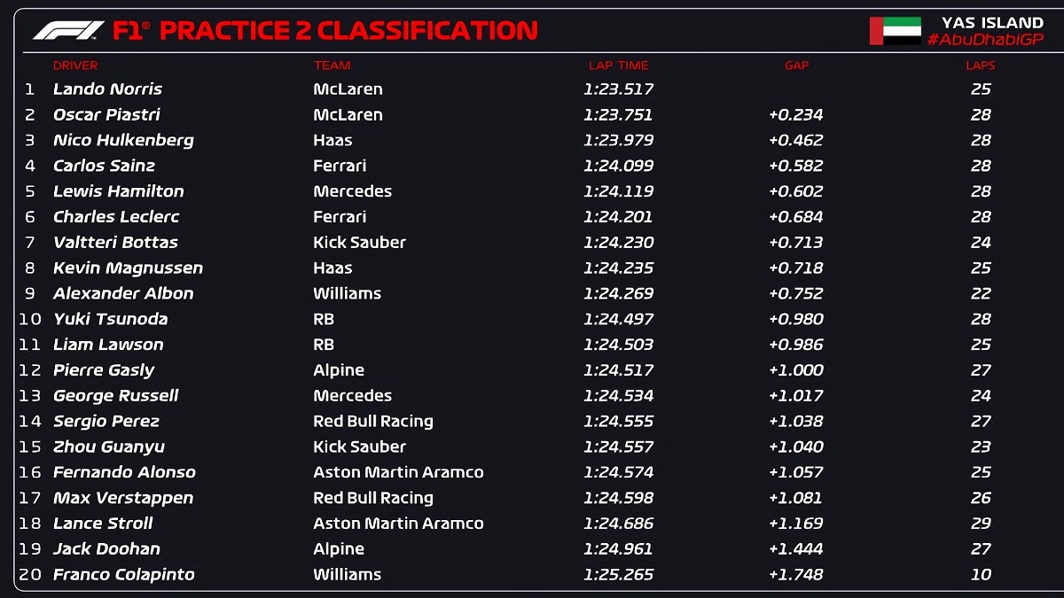 Resultados de la PL2 en Abu Dhabi. (F1 / FOM)