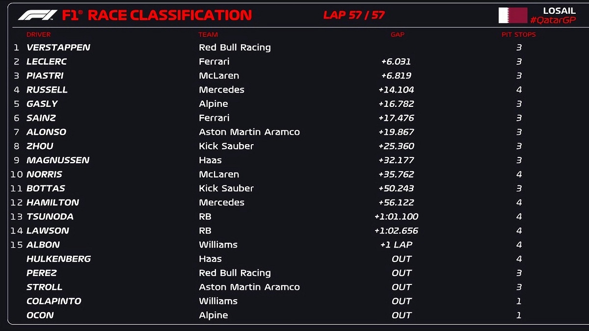 Resultados del GP de Qatar en Lusail. (F1 / FOM)