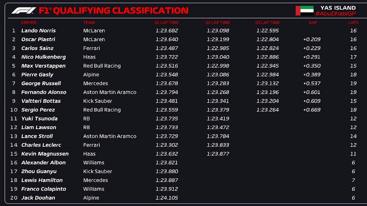 Resultados de la clasificación en Abu Dhabi. (F1 / FOM)