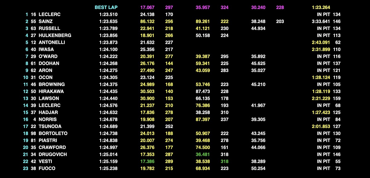 Tiempos de los test de postemporada que se desarrollaron en el circuito de Yas Marina. (F1 / FOM)