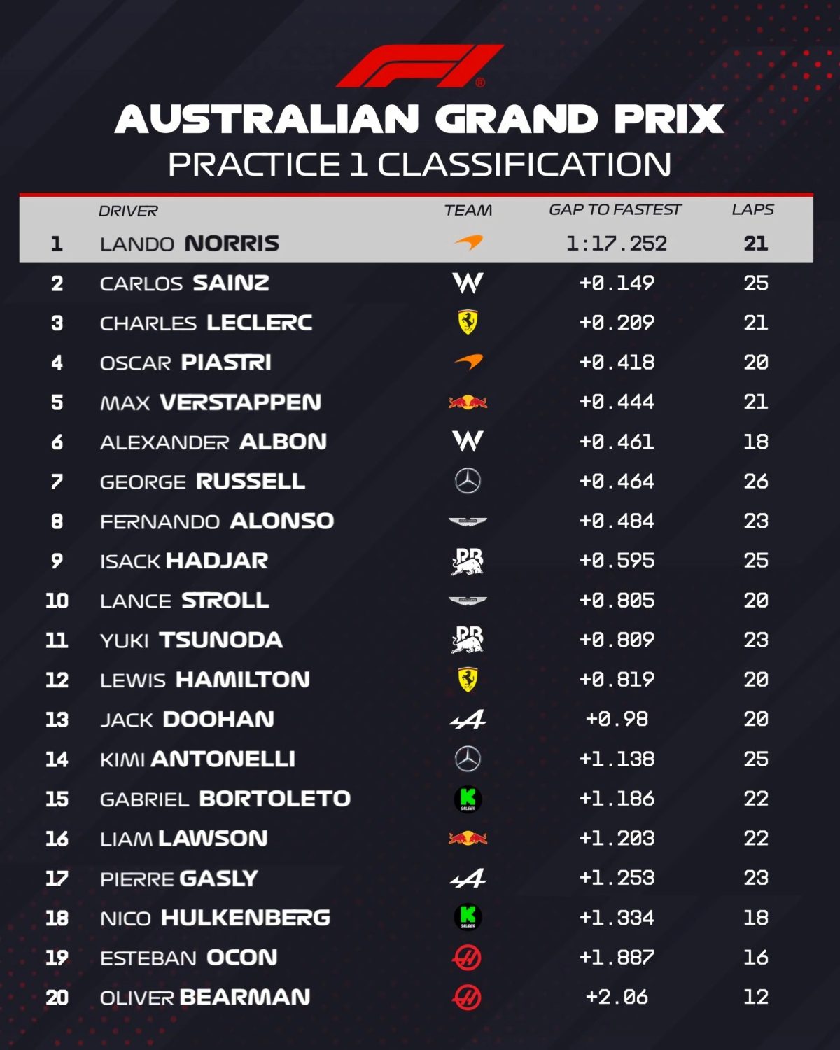 Resultados de la PL1 en Melbourne. (F1 / FOM)