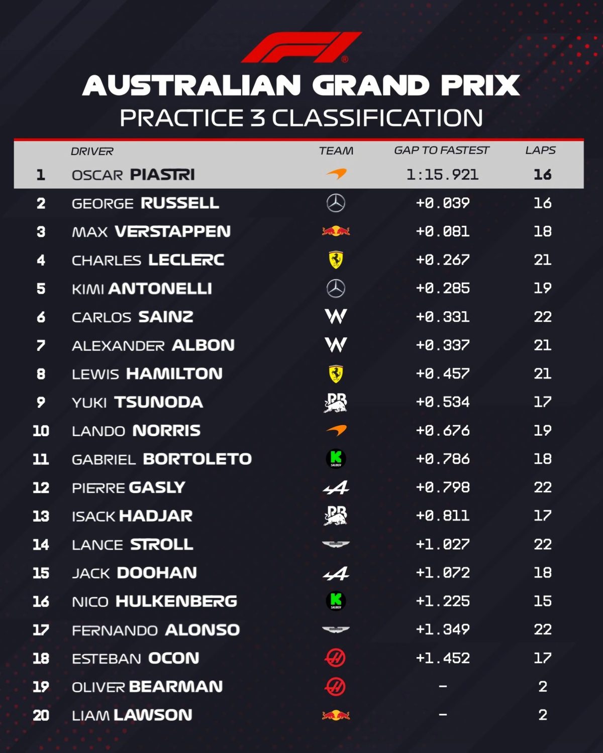 Resultados de la PL3 en Melbourne. (F1 /FOM)