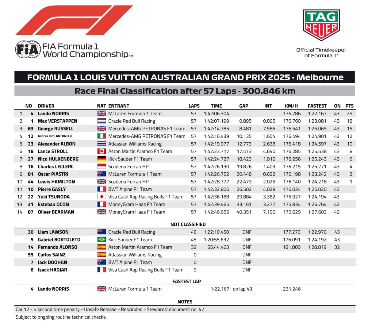 Clasificación final del GP de Australia. (FIA)